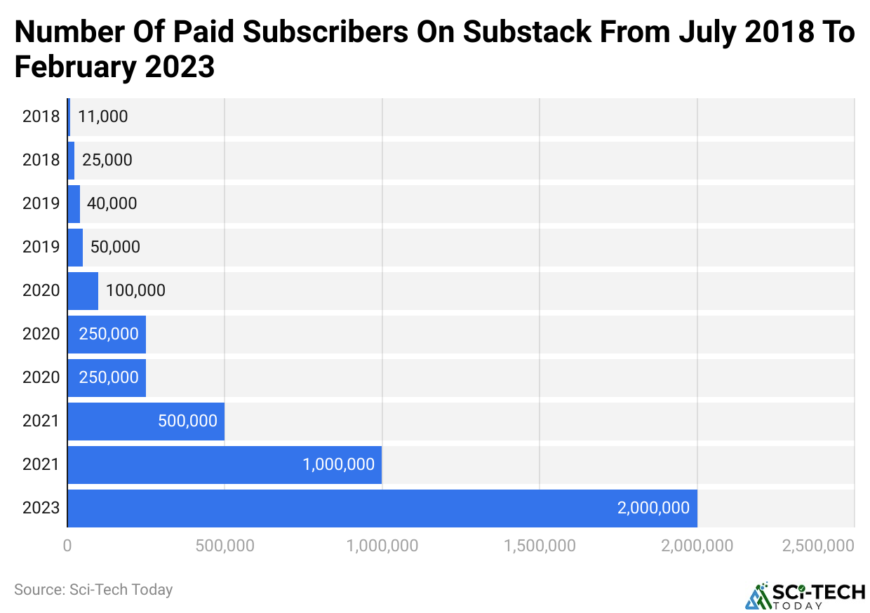 Number Of Paid Subscribers On Substack From July 2018 To February 2023