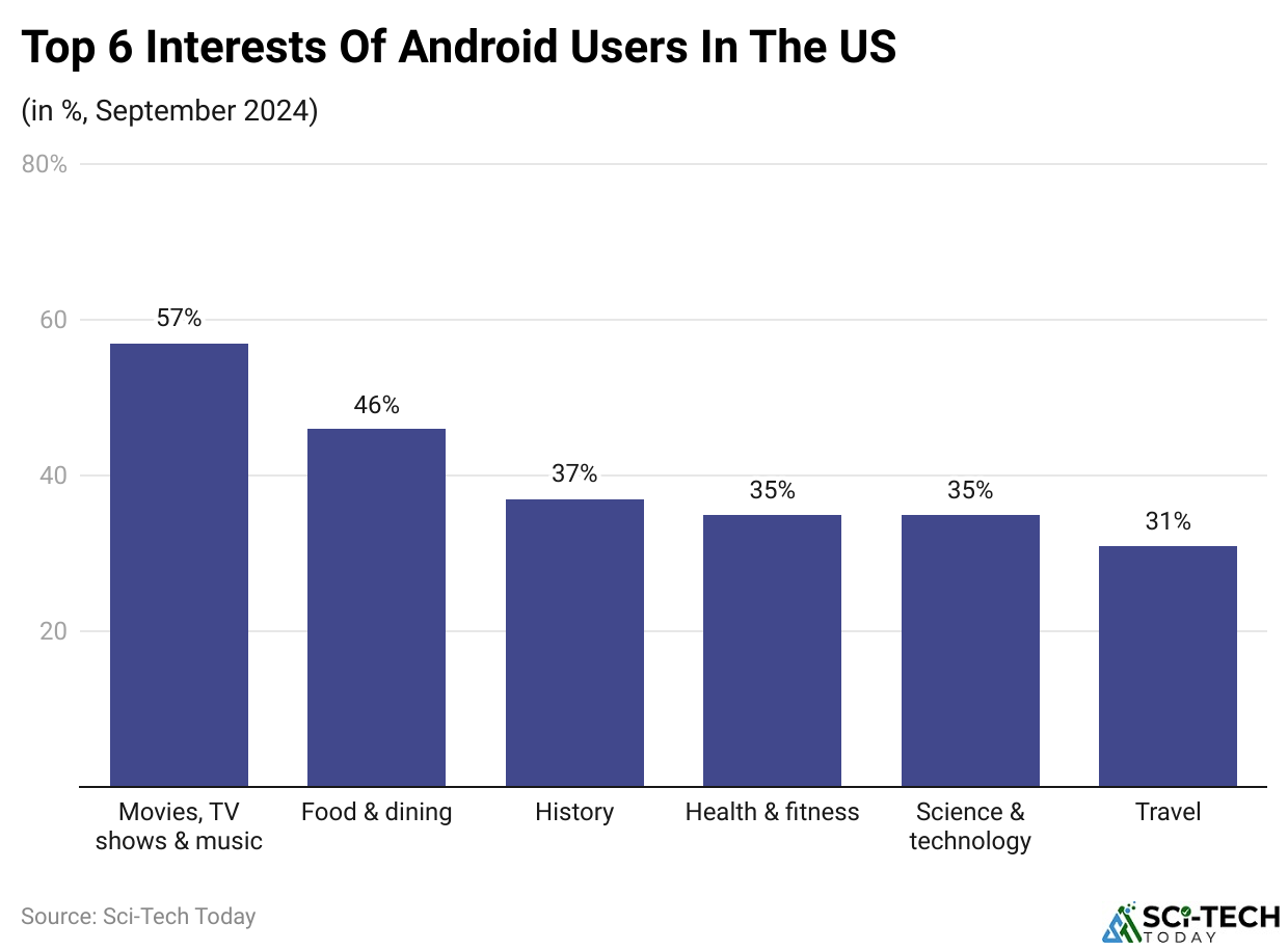 Top 6 Interests Of Android Users In The US