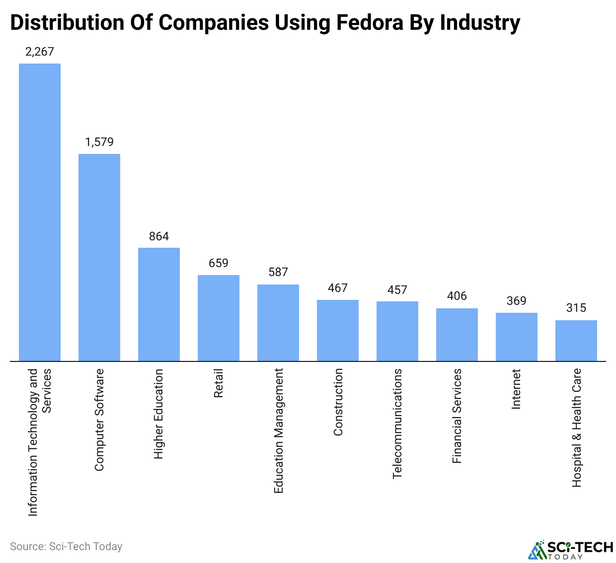 Distribution Of Companies Using Fedora By Industry