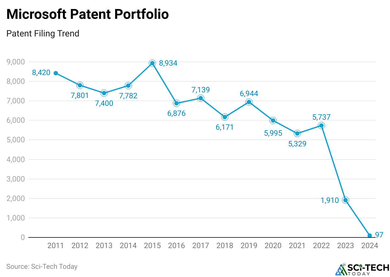 Microsoft Patent Portfolio