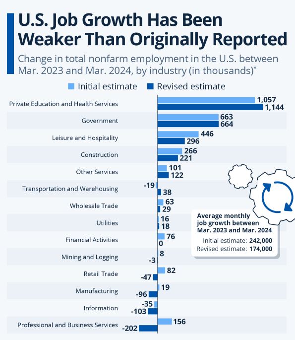 Job Growth By Industry