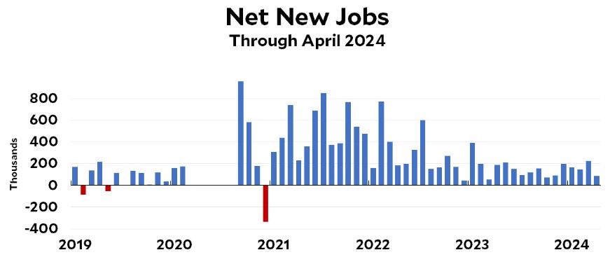 Job Growth Statistics By New Jobs