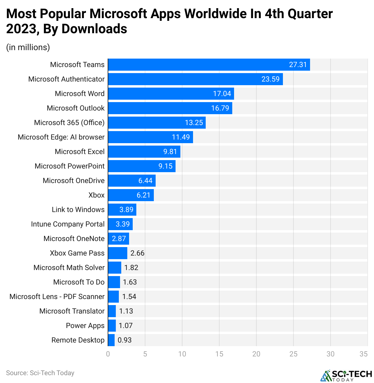 Most Popular Microsoft Apps Worldwide In 4th Quarter 2023, By Downloads