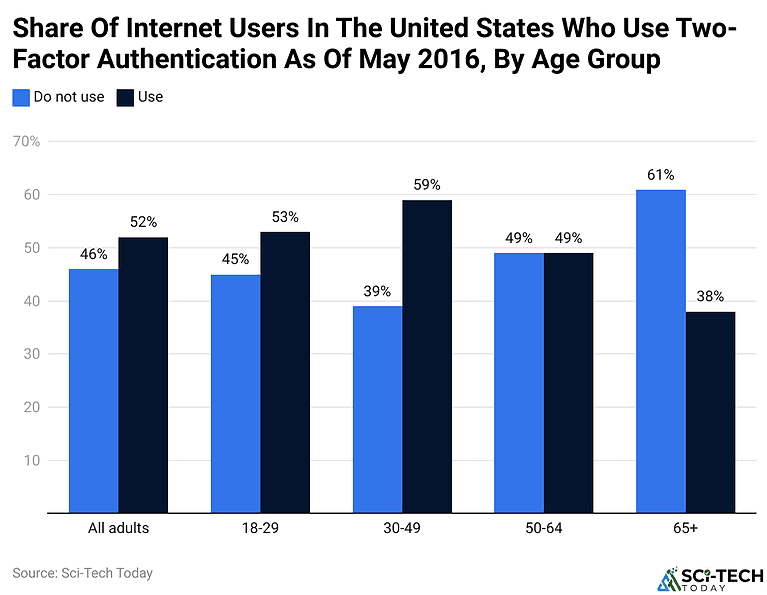 Two-Factor Authentication Statistics 2026 By Industry, Technology