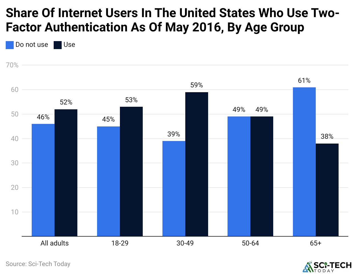 Share Of Internet Users In The United States Who Use Two-Factor Authentication As Of May 2016, By Age Group