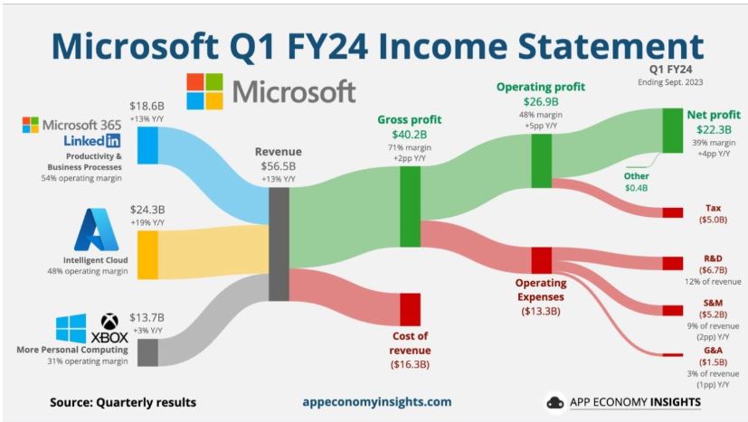 Microsoft Windows Income Statement