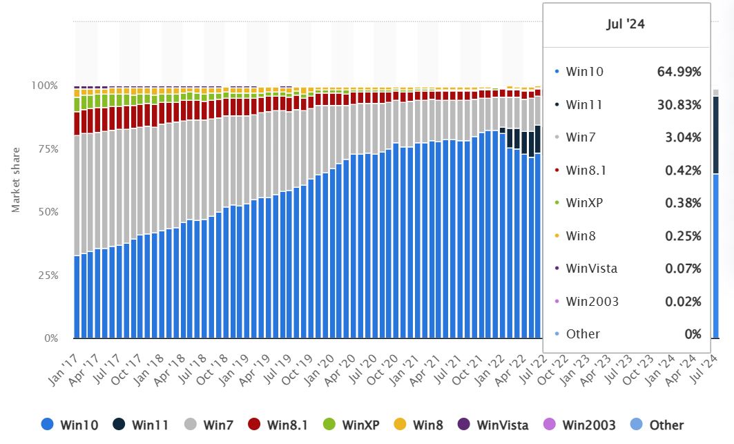 Monthly market share held by Windows operating system for desktop PCs worldwide from January 2017 to July 2024, by version