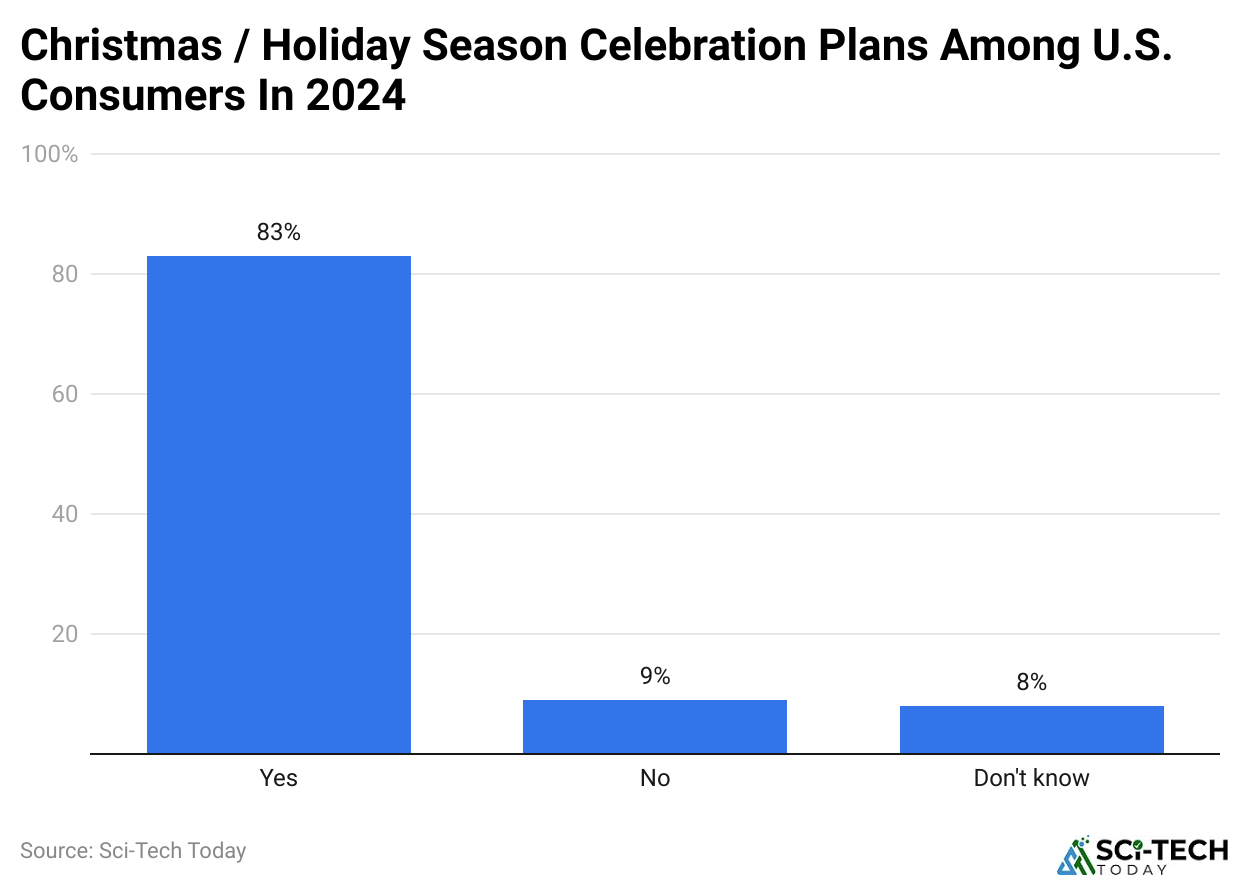 Christmas / Holiday Season Celebration Plans Among U.S. Consumers In 2024