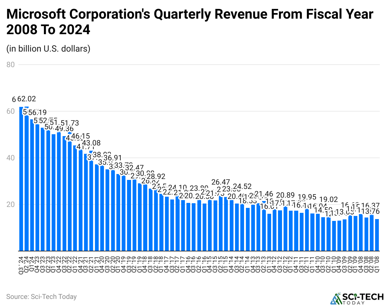 Microsoft Corporation's Quarterly Revenue From Fiscal Year 2008 To 2024