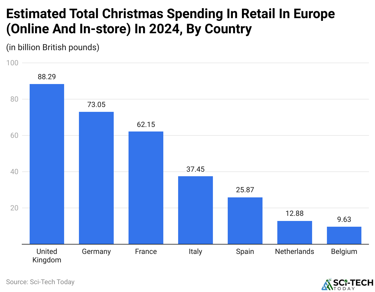Estimated Total Christmas Spending In Retail In Europe (Online And In-store) In 2024, By Country