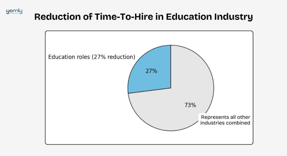 Reduction of time-to-hire in education industry