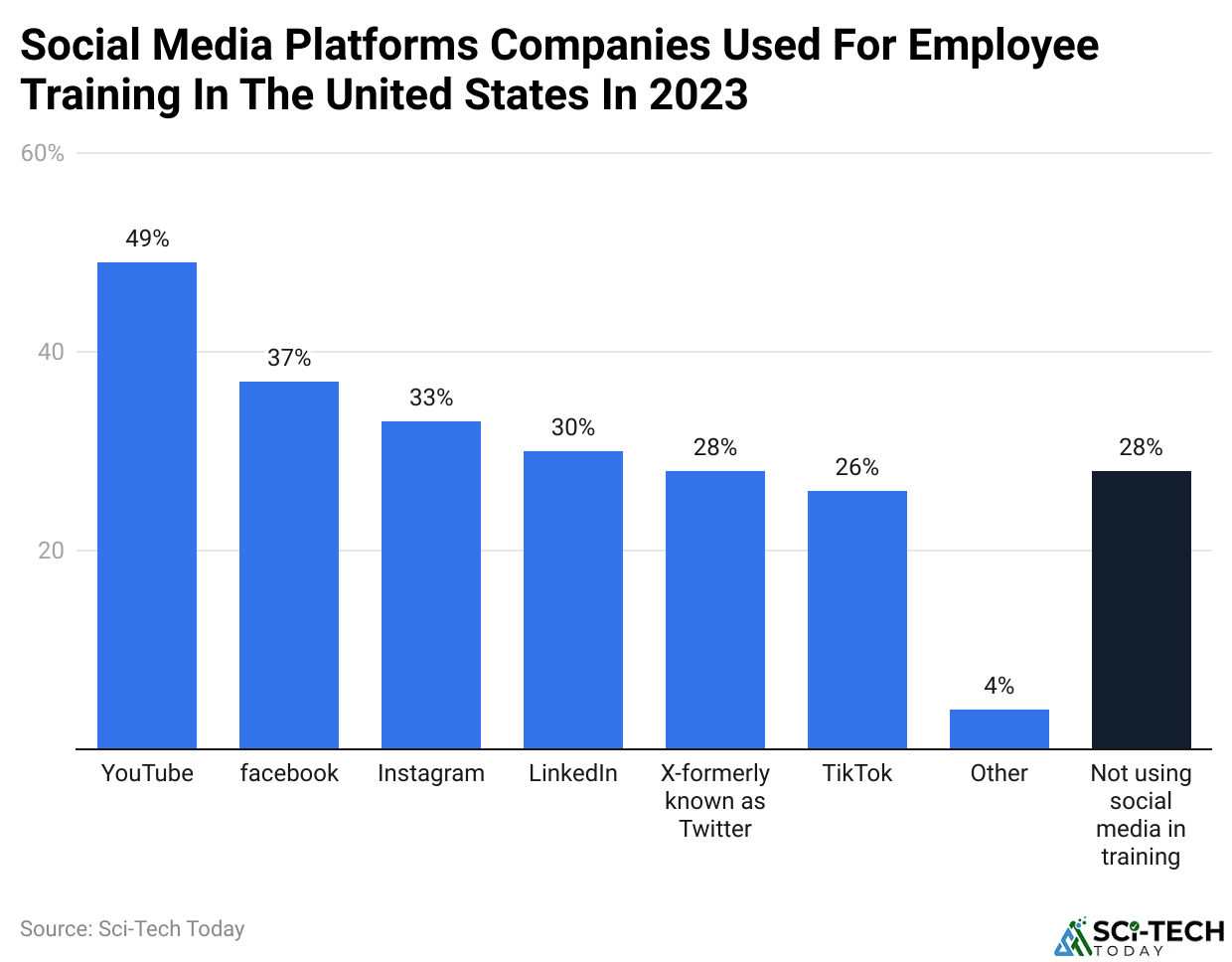 Social Media Platforms Companies Used For Employee Training In The United States In 2023