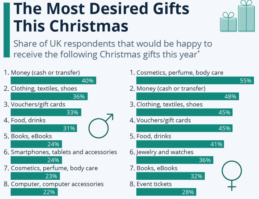 Share of UK Respondents to receive most desirable gifts