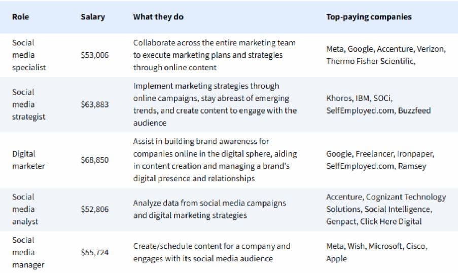Social Media Marketing Jobs And Salaries