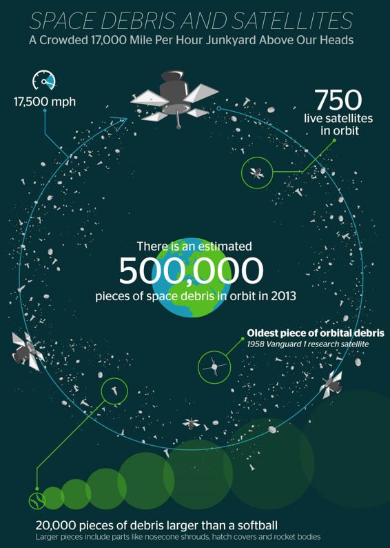 Space Debris And Satellites