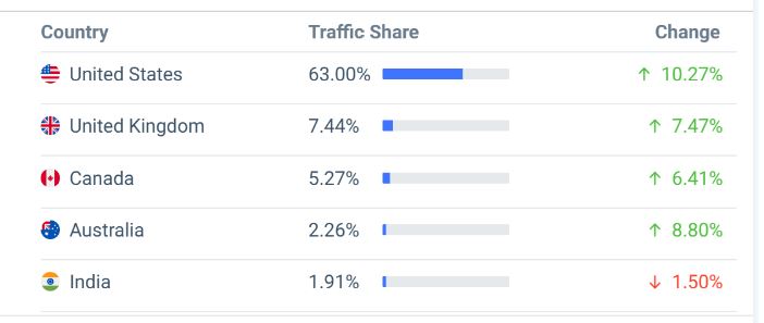 Subnstack Website Traffic By Country