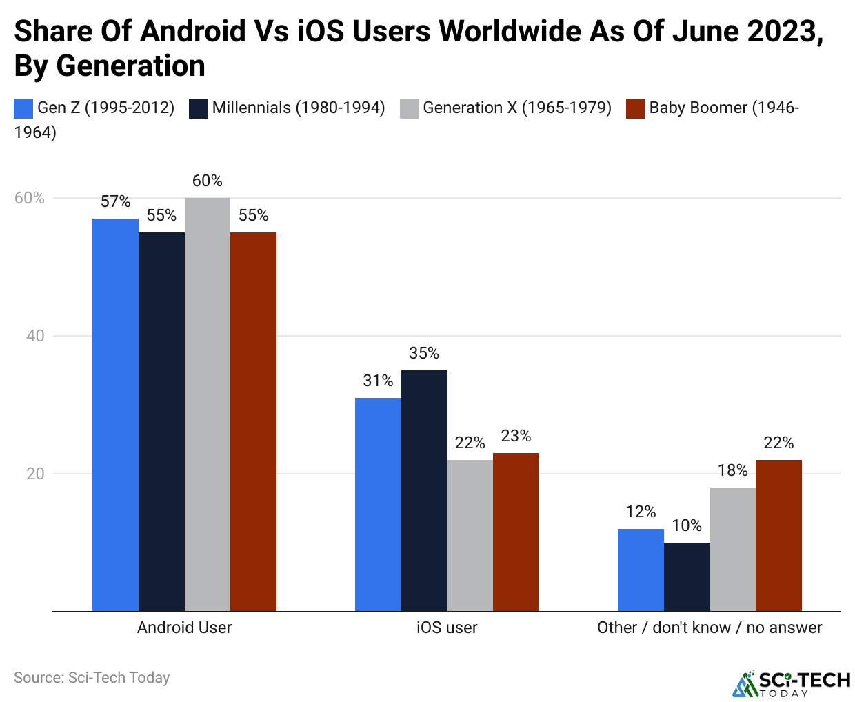 Share Of Android Vs iOS Users Worldwide As Of June 2023, By Generation