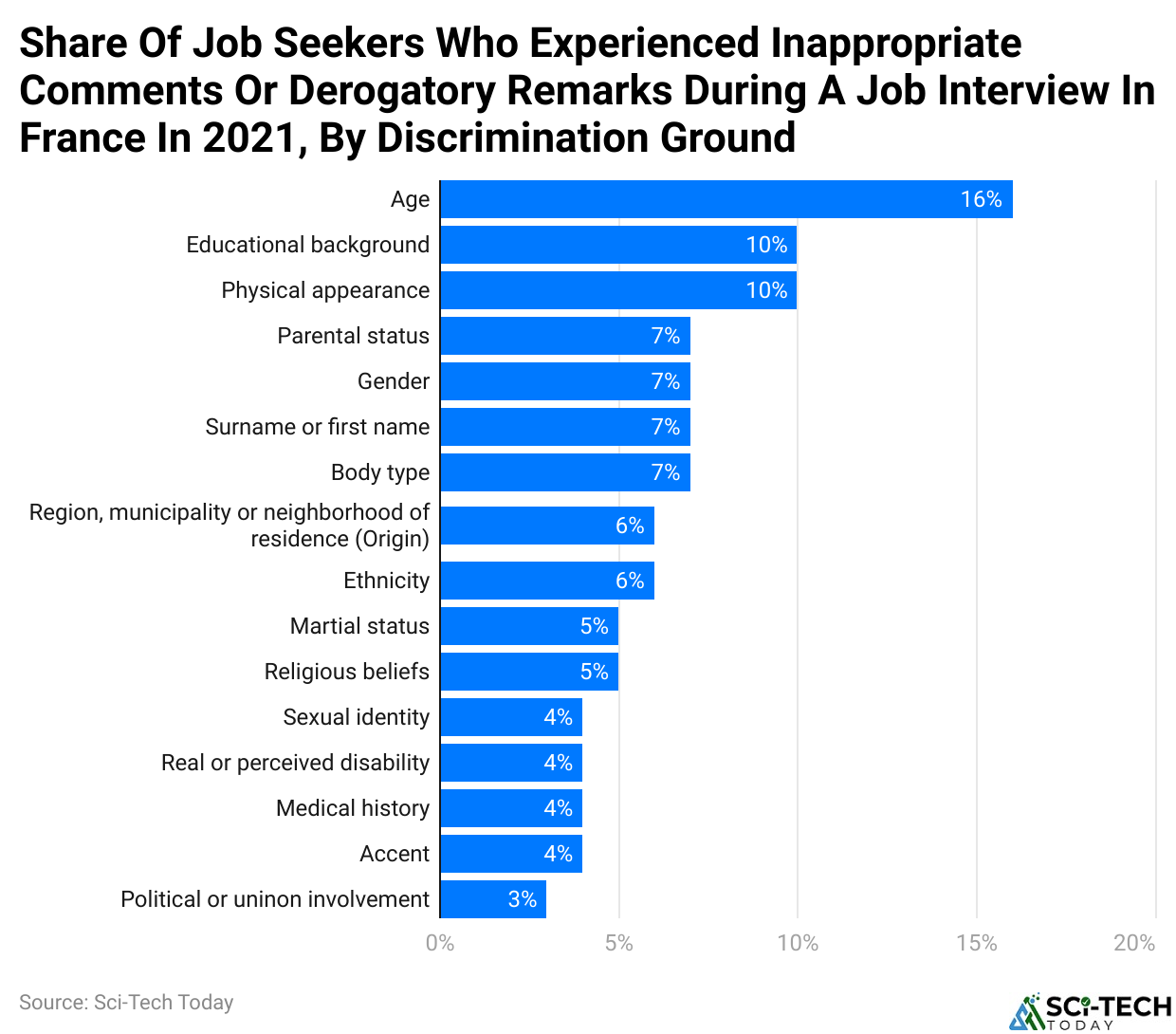 Share Of Job Seekers Who Experienced Inappropriate Comments Or Derogatory Remarks During A Job Interview In France In 2021, By Discrimination Ground