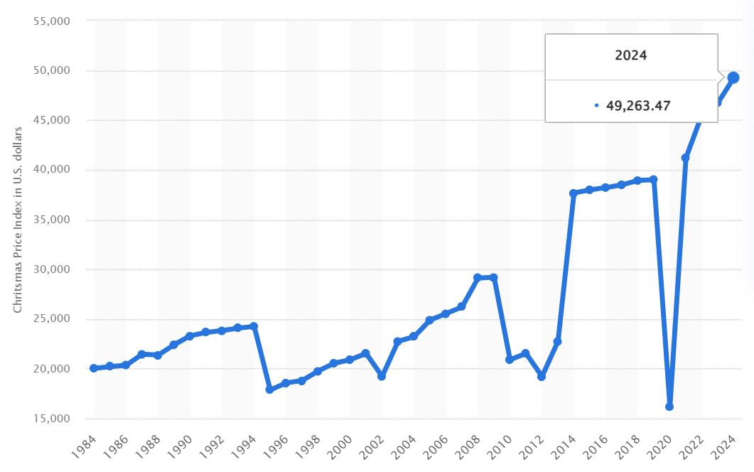 The PNC Christmas Price Index in the United States from 1984 to 2024