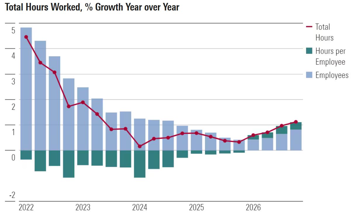 Total Hours Work With Percentage Of Growth Year Over Year