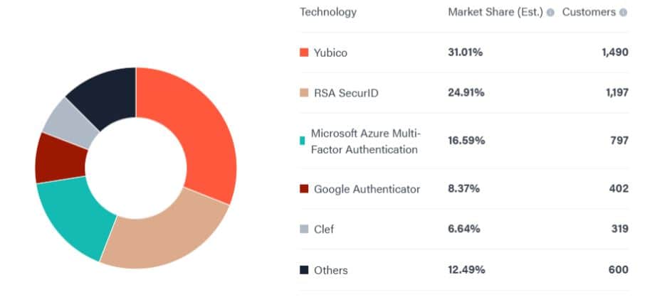 Two-Factor Authentication by Technology