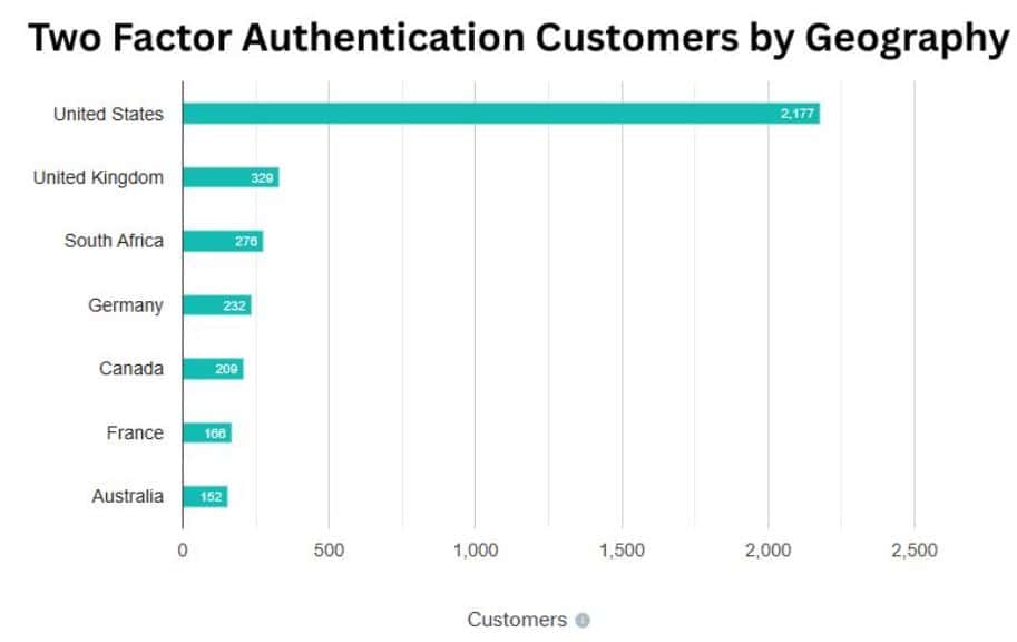 Two-factor Authentication Customers by Geography