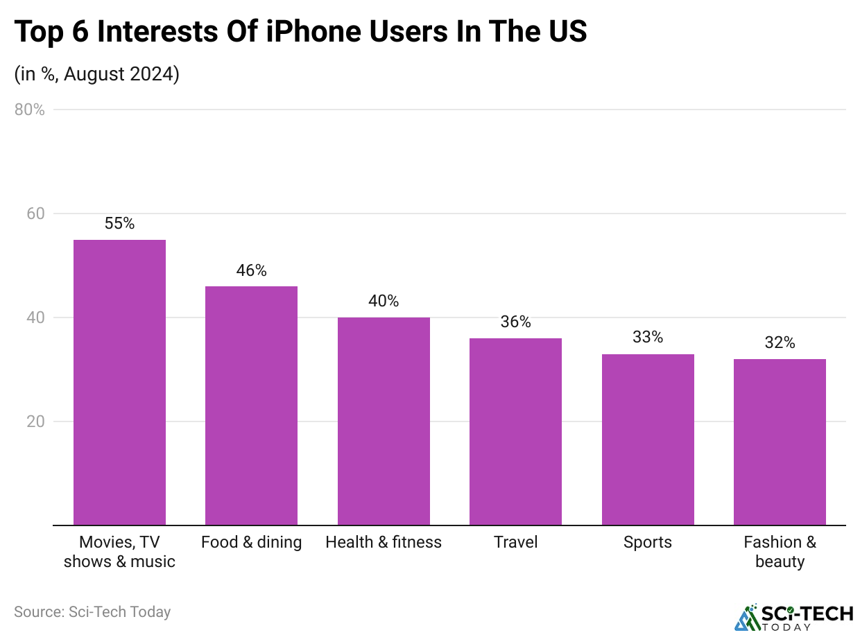 Top 6 Interests Of iPhone Users In The US