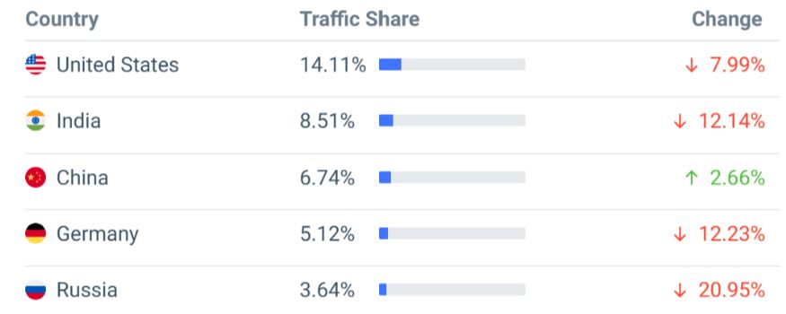 Ubuntu Traffic Share By Country