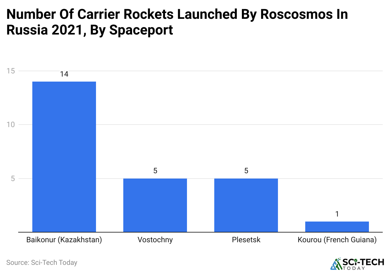 Number Of Carrier Rockets Launched By Roscosmos In Russia 2021, By Spaceport