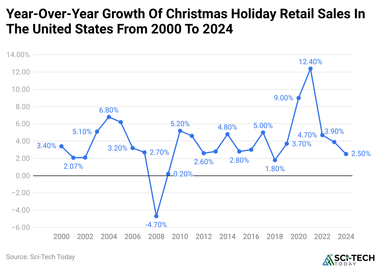 Year-Over-Year Growth Of Christmas Holiday Retail Sales In The United States From 2000 To 2024