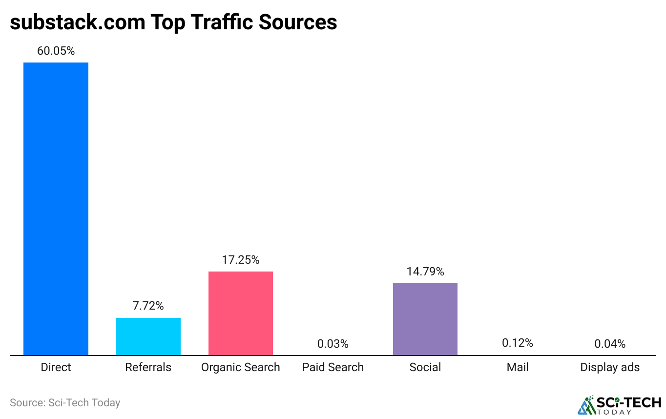 substack.com Top Traffic Sources