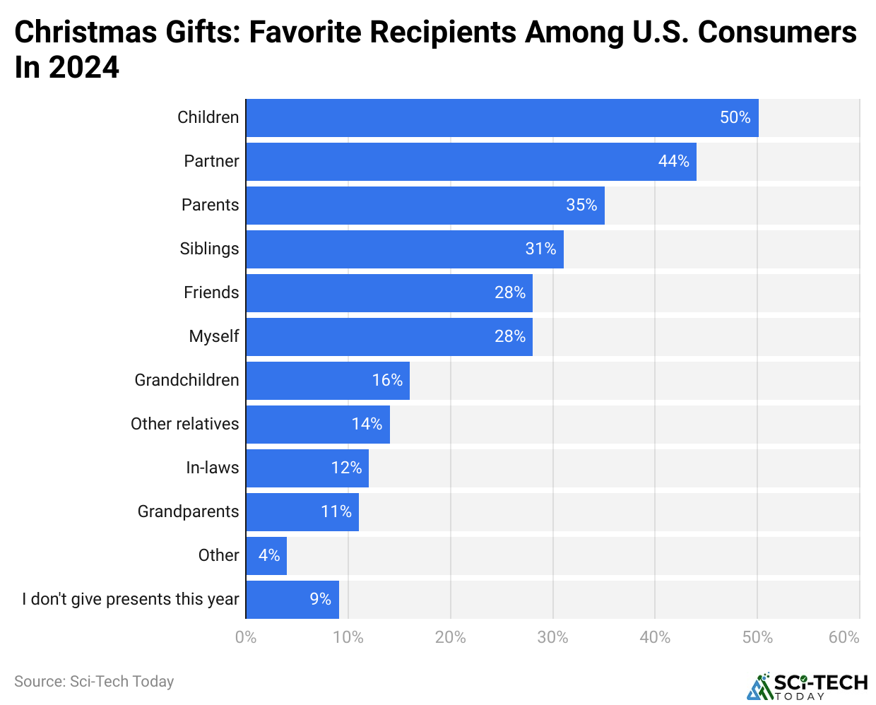 Christmas Gifts: Favorite Recipients Among U.S. Consumers In 2024