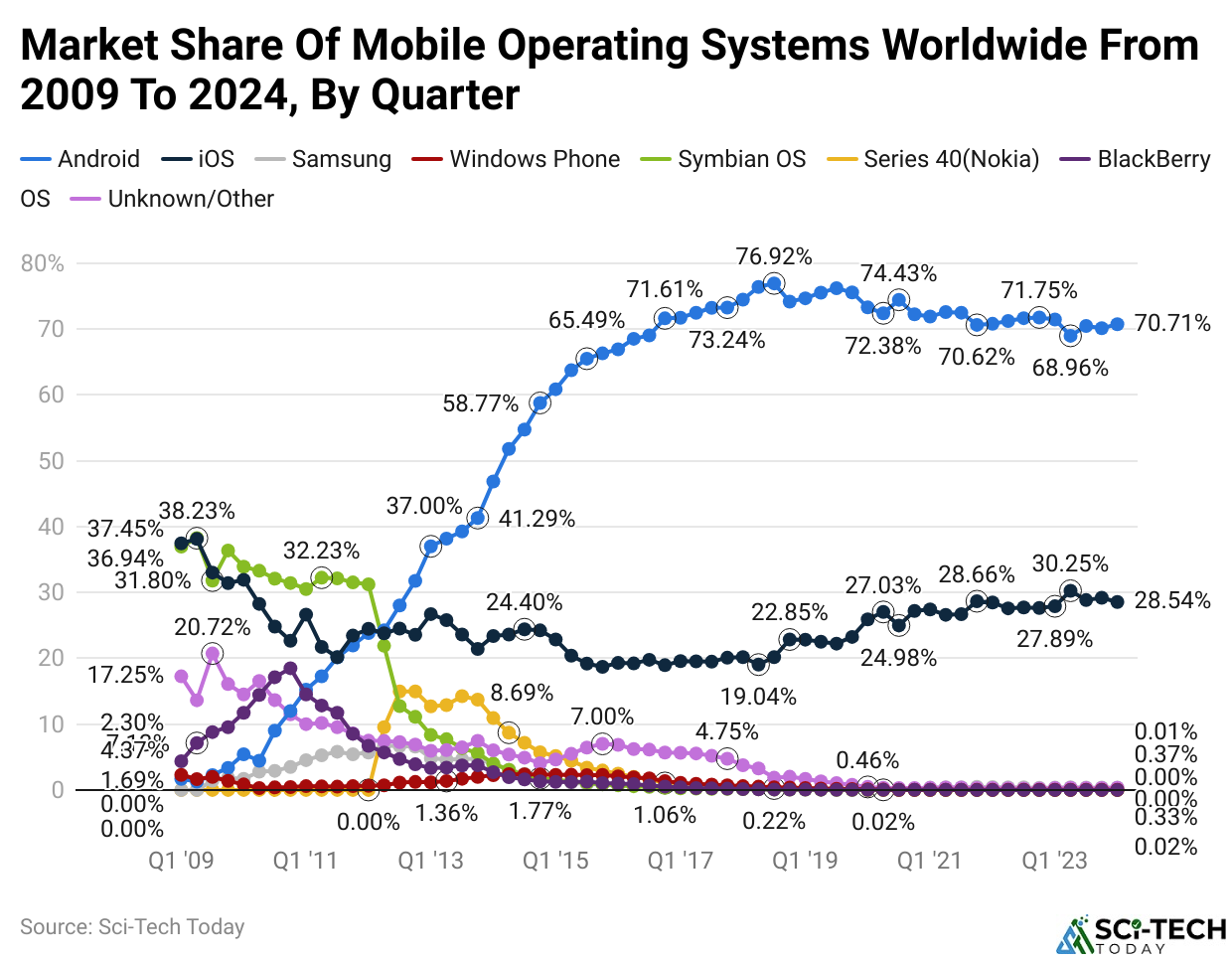 Market share of mobile operating systems worldwide from 2009 to 2024, by quarter