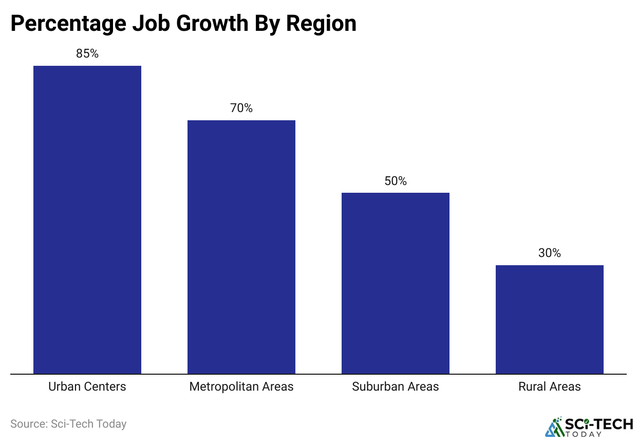 Percentage Job Growth By Region