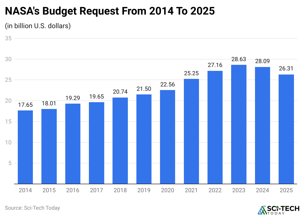 NASA's Budget Request From 2014 To 2025