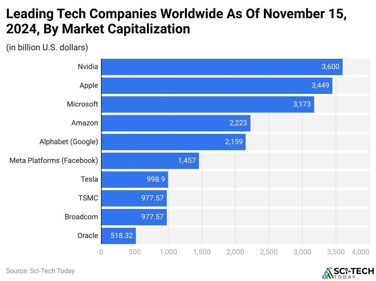 Leading Tech Companies Worldwide As Of November 15, 2024, By Market Capitalization