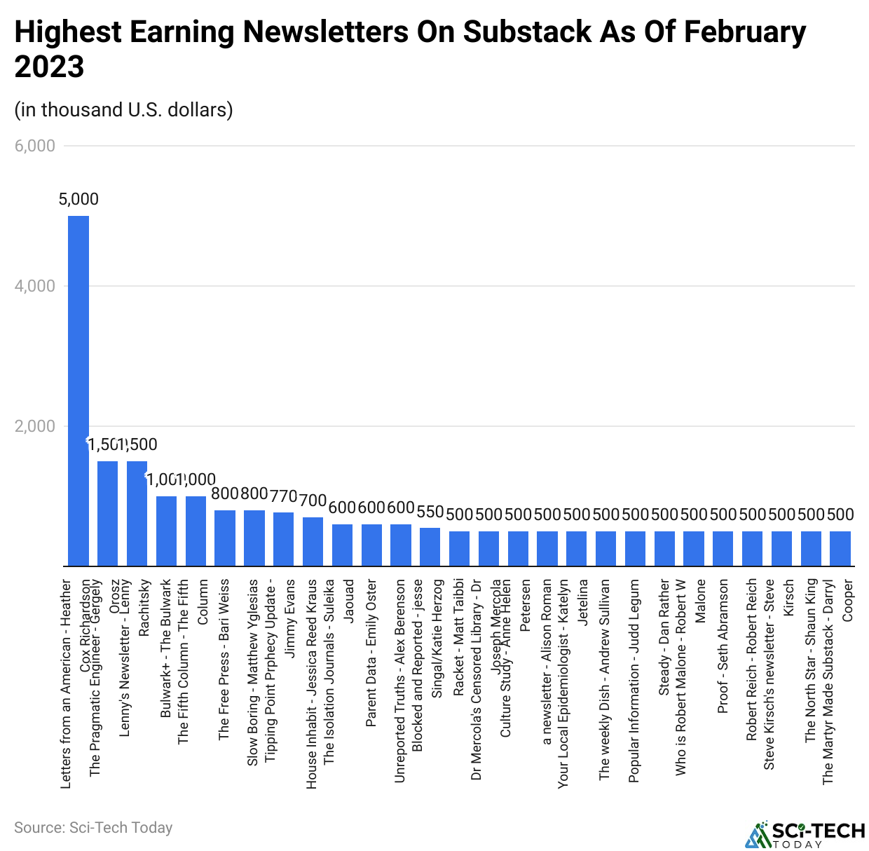 Highest Earning Newsletters On Substack As Of February 2023