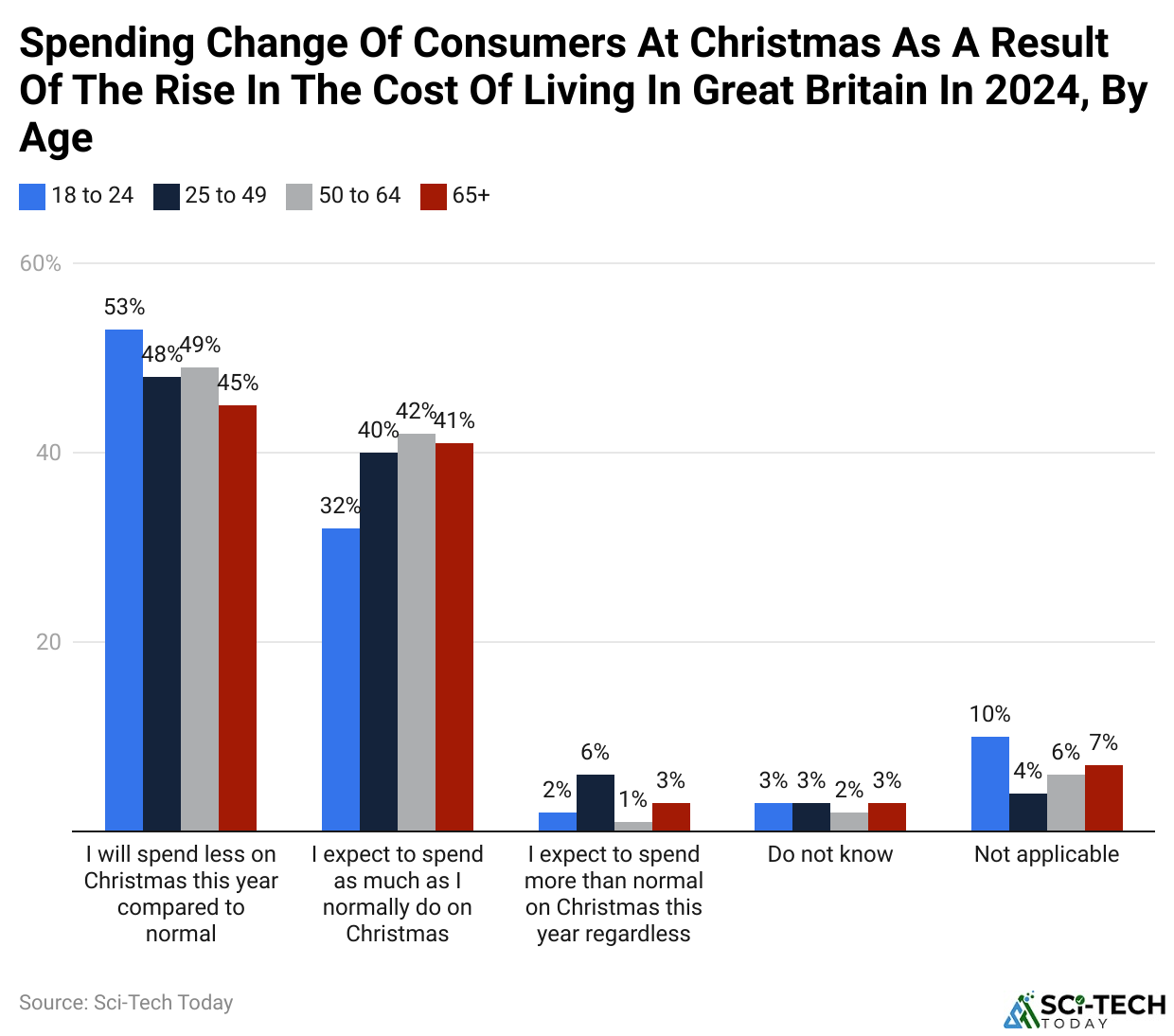 Spending Change Of Consumers At Christmas As A Result Of The Rise In The Cost Of Living In Great Britain In 2024, By Age