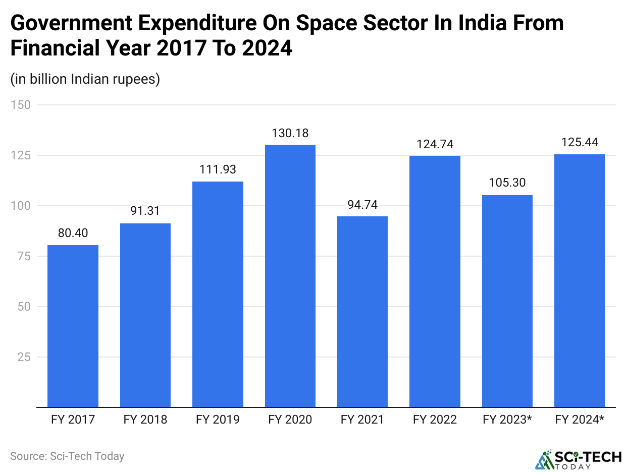 Government Expenditure On Space Sector In India From Financial Year 2017 To 2024