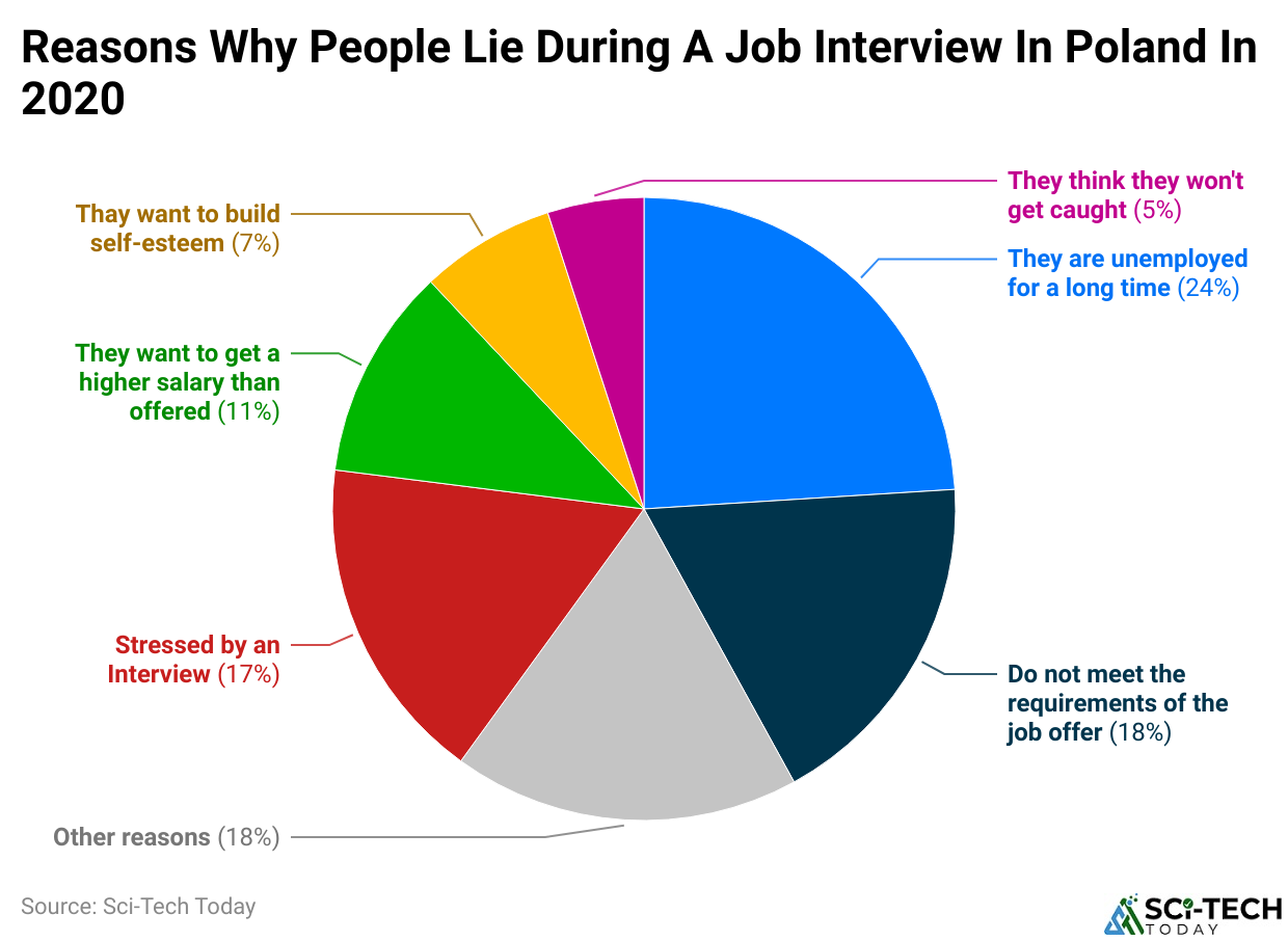 Reasons Why People Lie During A Job Interview In Poland In 2020