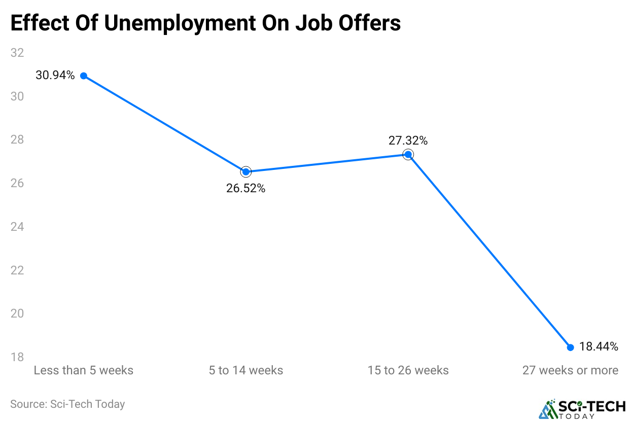 Effect Of Unemployment On Job Offers