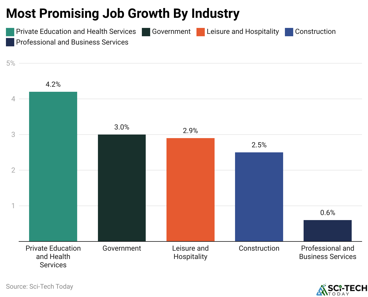 Most Promising Job Growth By Industry