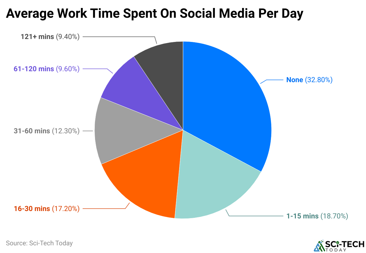 Average Work Time Spent On Social Media Per Day
