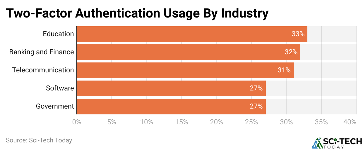 Two-Factor Authentication Usage By Industry