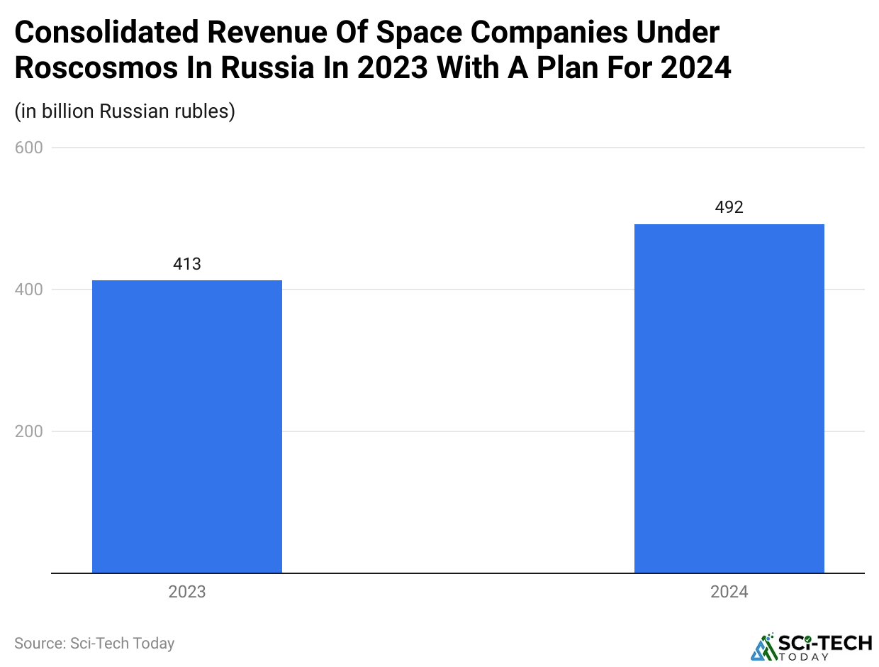 Consolidated Revenue Of Space Companies Under Roscosmos In Russia In 2023 With A Plan For 2024