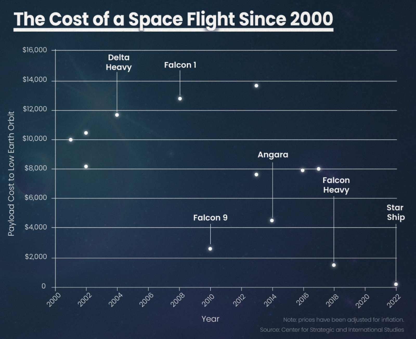 Cost Of Space Flights