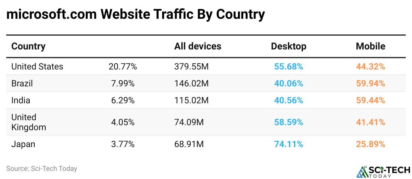 microsoft.com Website Traffic By Country