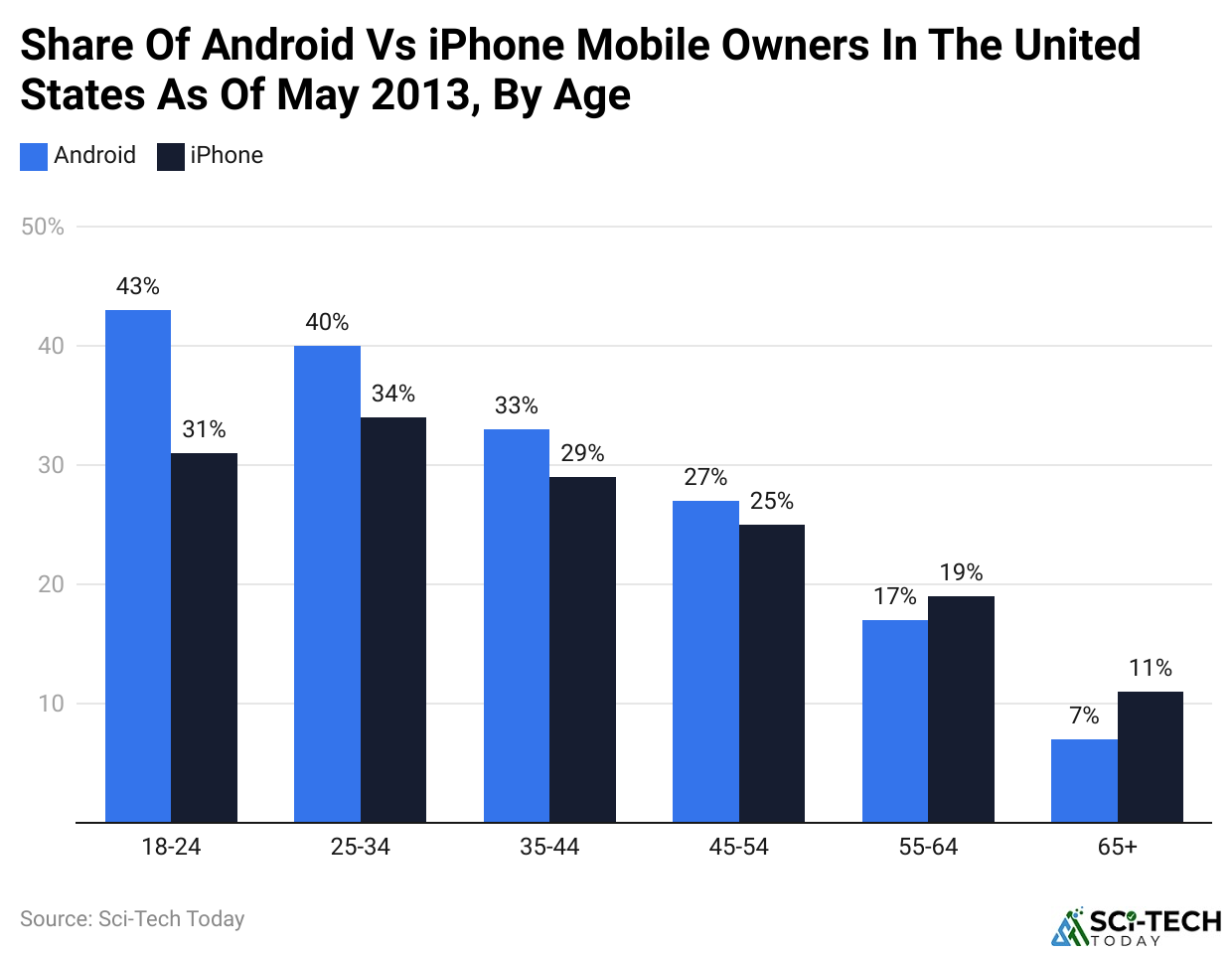Share Of Android Vs iPhone Mobile Owners In The United States As Of May 2013, By Age