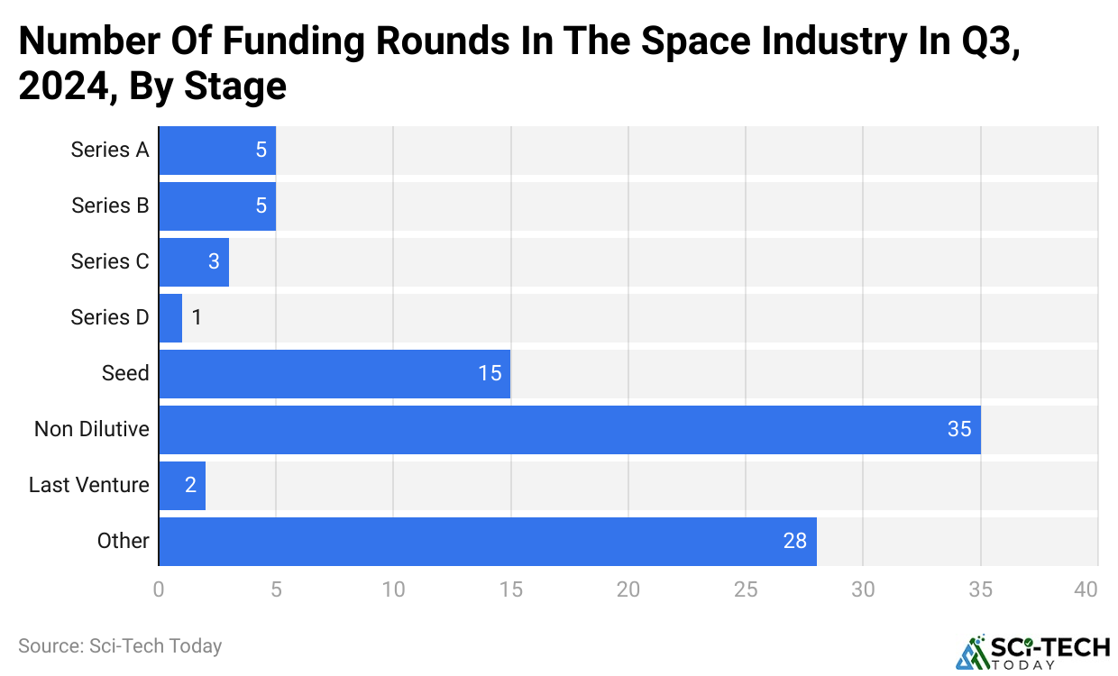 Number Of Funding Rounds In The Space Industry In Q3, 2024, By Stage