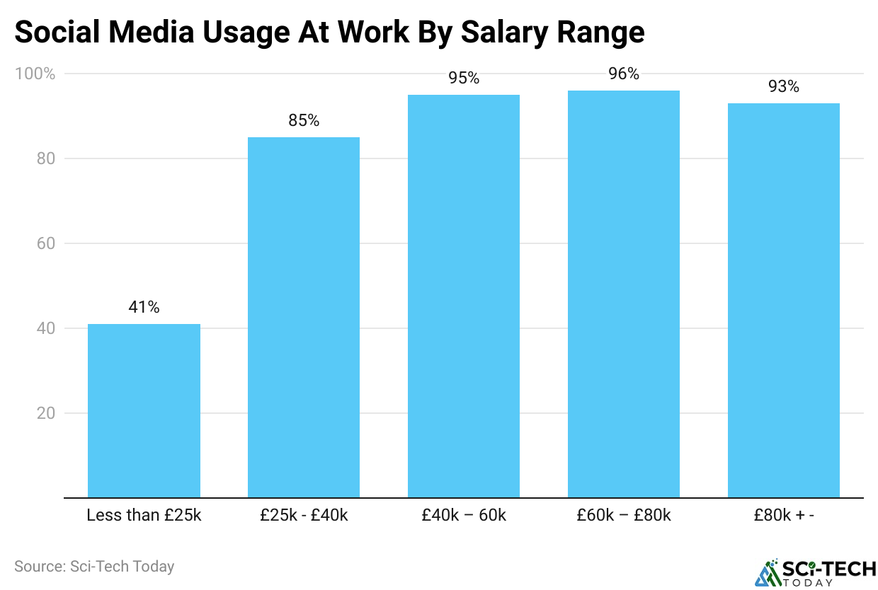 Social Media Usage At Work By Salary Range